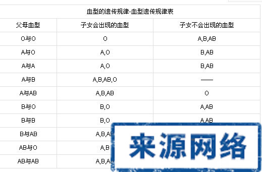 血型遗传规律表 rh血型遗传规律表 血型遗传规律